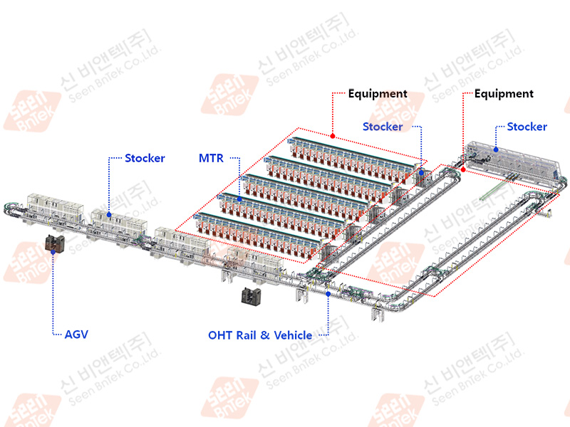 ASSY process logistics automation (Back End)