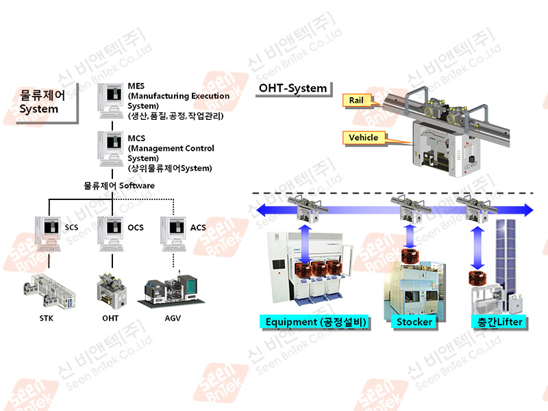 OHT System