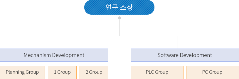 RnD 조직 현황