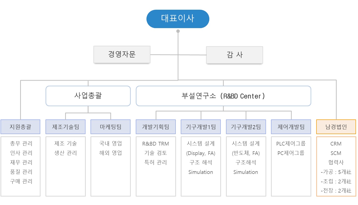 조직도