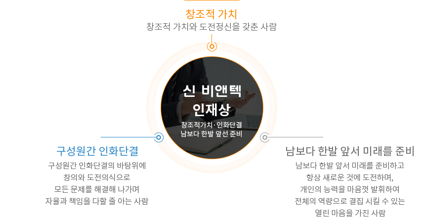 신비앤텍 인재상 창조적가치 인화단결 남보다 한발 앞선 준비